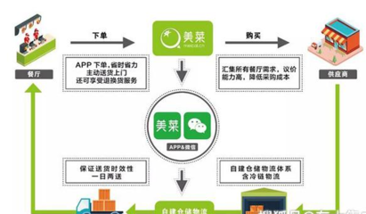 東集PDA精選案例|美菜:讓生鮮供應(yīng)鏈可追溯