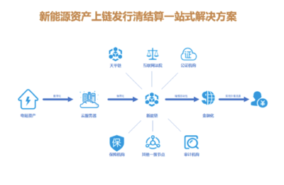 新能鏈迎接光伏資產(chǎn)交易發(fā)展期,為資產(chǎn)數(shù)字化鑄造“護(hù)城河”