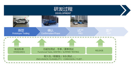 從原型到量產(chǎn)的全過程測(cè)試_汽車科技應(yīng)用-中關(guān)村在線
