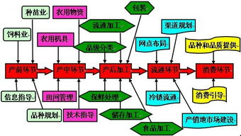 農產品物流的發展模式