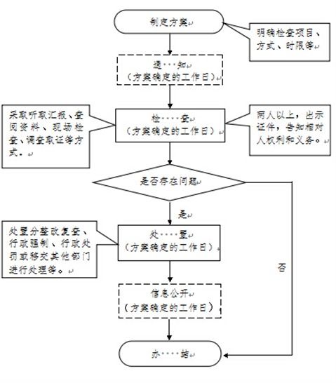 對(duì)流通領(lǐng)域商品質(zhì)量監(jiān)測(cè)