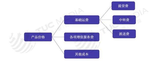 物流企業(yè)盈利杠桿 產(chǎn)品定價(jià)與流通服務(wù)的雙重引擎
